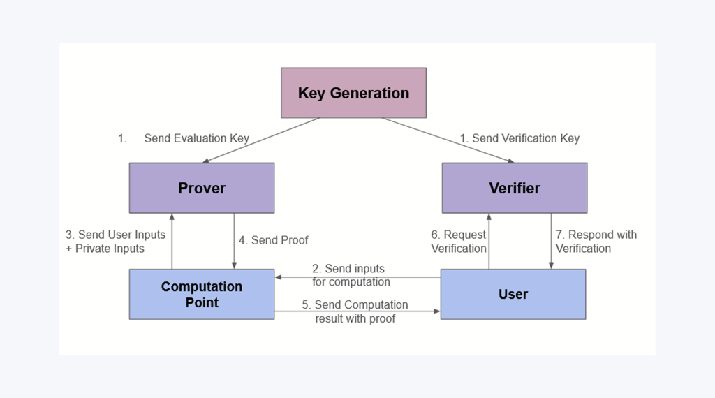 Zero-Knowledge Proofs working scheme