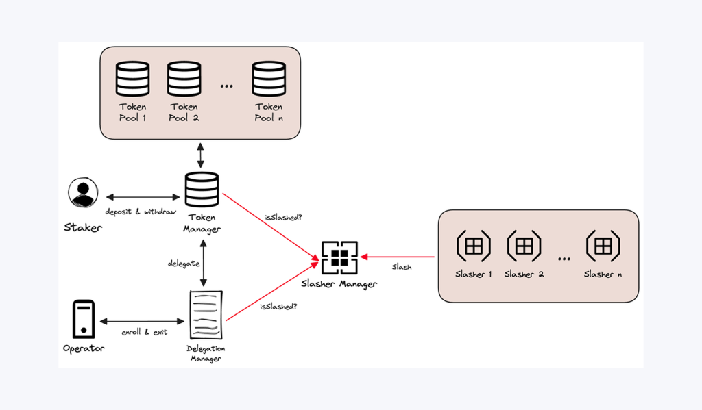 architecture of AVS technology