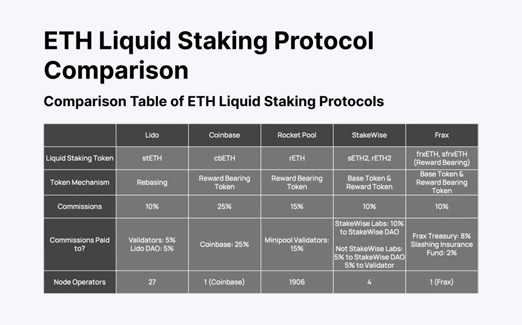 comparison table of ETH Staking Protocols