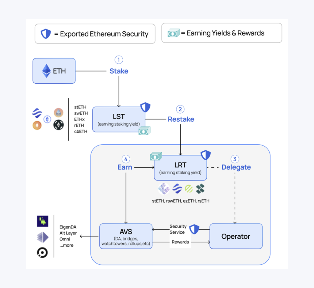 concept of Restaking by Smart Contracts