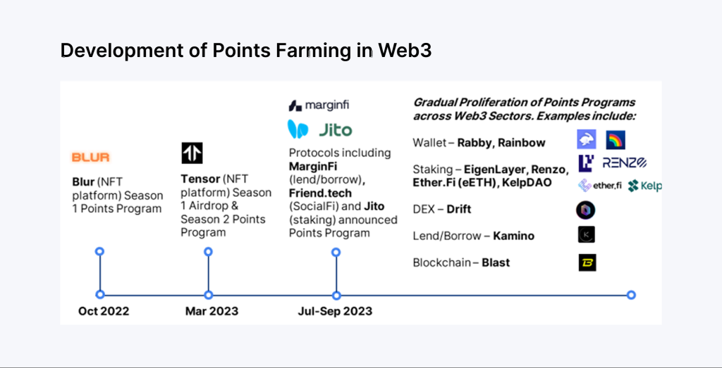 summary timeline of the development of points farming in Web3