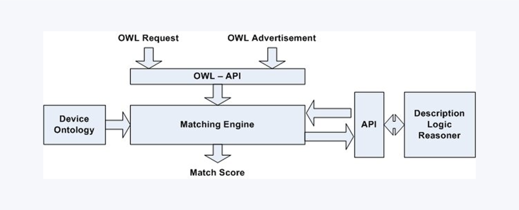 visualization of matching logic in terms of ME