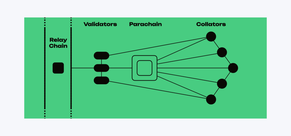 working principle of parachain in Polkadot network