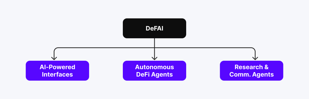 DeFAI Use Cases