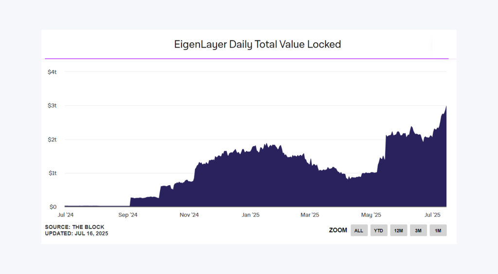 EigenLayer Daily Total Value Locked