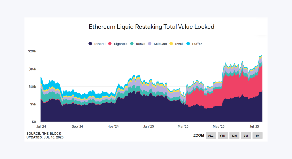 Ethereum Liquid Restaking Total Value Locked