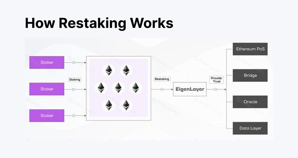 Restaking explained
