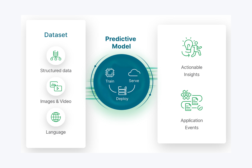 concept of predective model